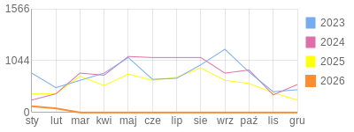 Wykres roczny blog rowerowy 1960Dziki.bikestats.pl